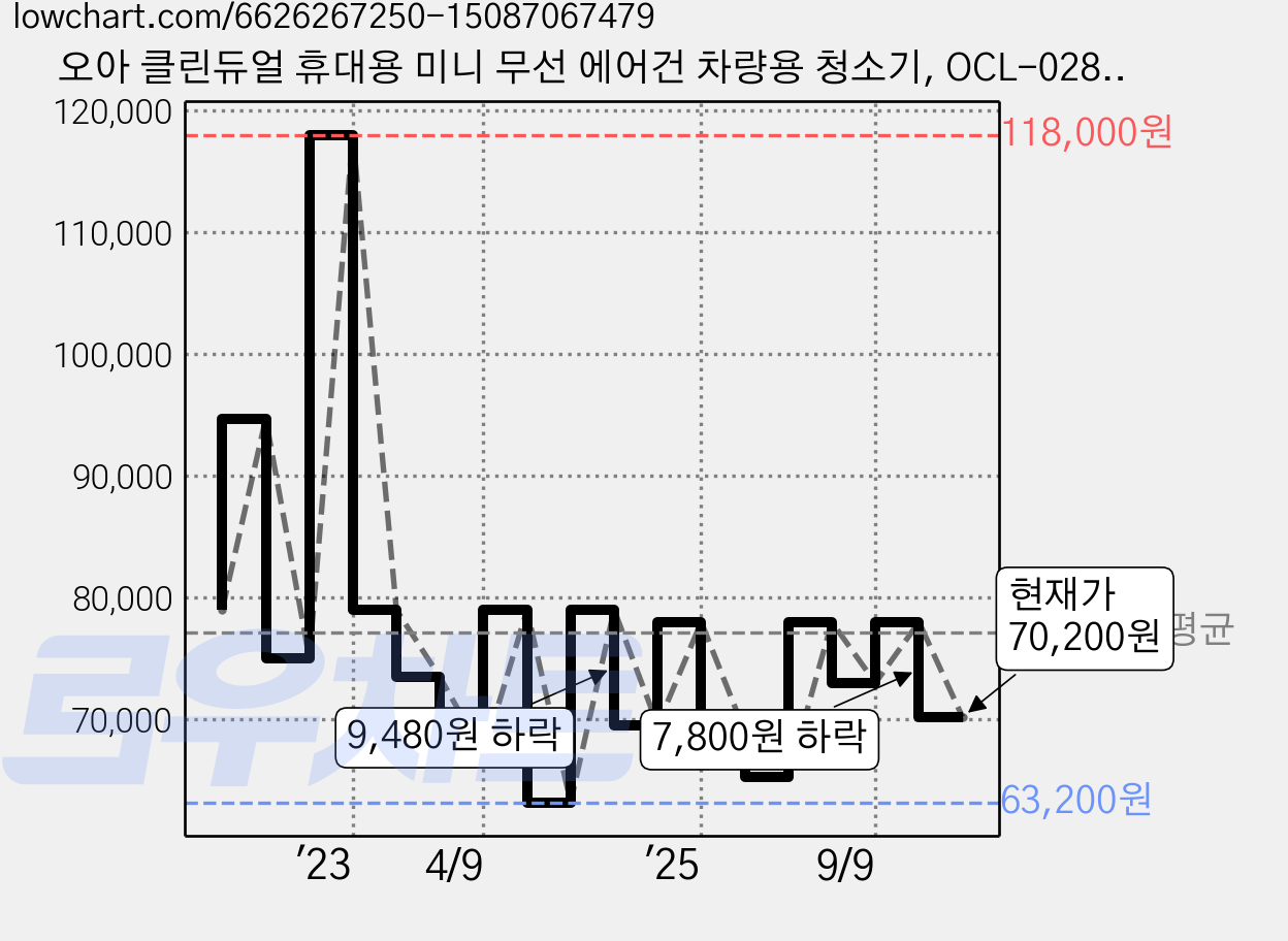오아 클린듀얼 휴대용 미니 무선 에어건 차량용 청소기, OCL-028BK 가격 변동 차트, 현재가 70,200원, 관측 최저가 63,200원