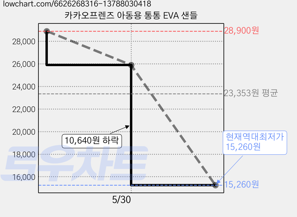 카카오프렌즈 아동용 통통 EVA 샌들 가격 변동 차트, 현재가 15,260원, 역대최저가