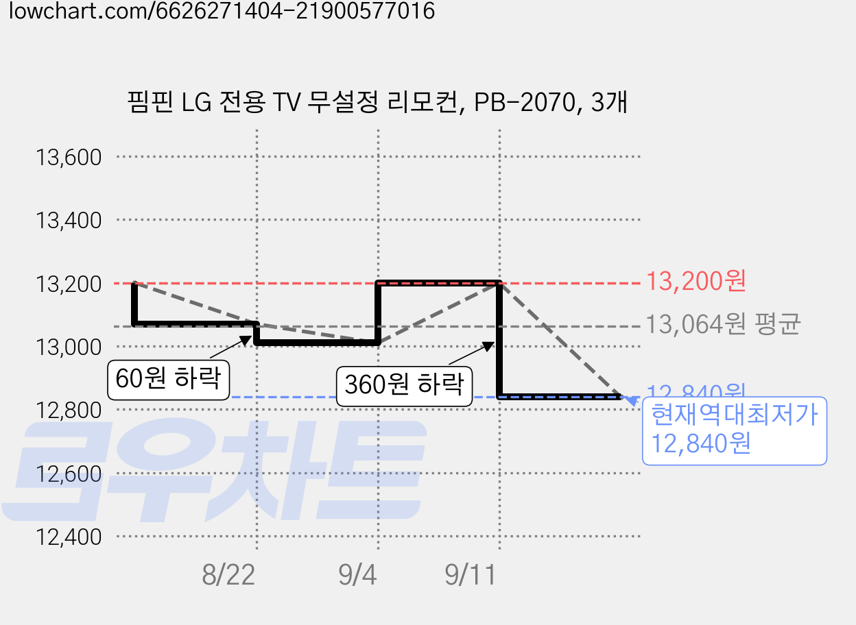 핌핀 LG 전용 TV 무설정 리모컨, PB-2070, 3개 가격 변동 차트, 현재가 12,840원, 역대최저가