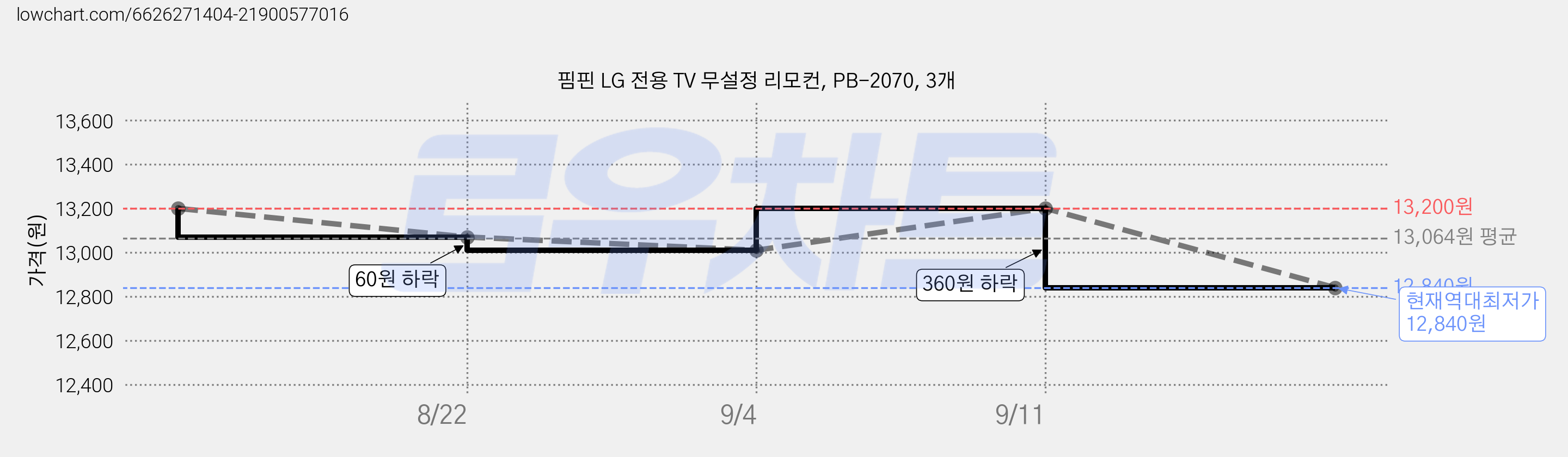 핌핀 LG 전용 TV 무설정 리모컨, PB-2070, 3개 가격 변동 차트, 현재가 12,840원, 역대최저가