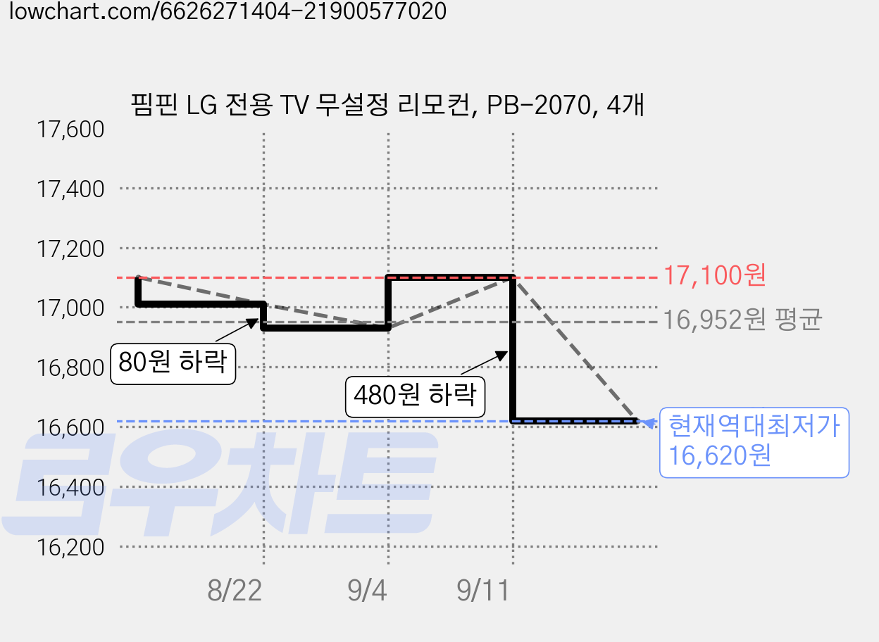 핌핀 LG 전용 TV 무설정 리모컨, PB-2070, 4개 가격 변동 차트, 현재가 16,620원, 역대최저가