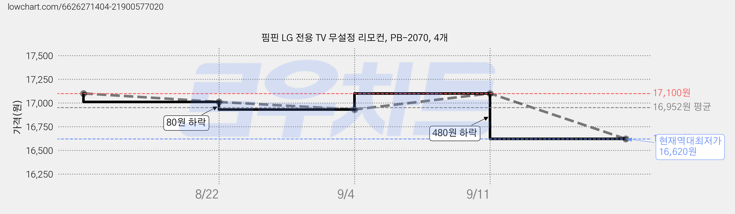 핌핀 LG 전용 TV 무설정 리모컨, PB-2070, 4개 가격 변동 차트, 현재가 16,620원, 역대최저가