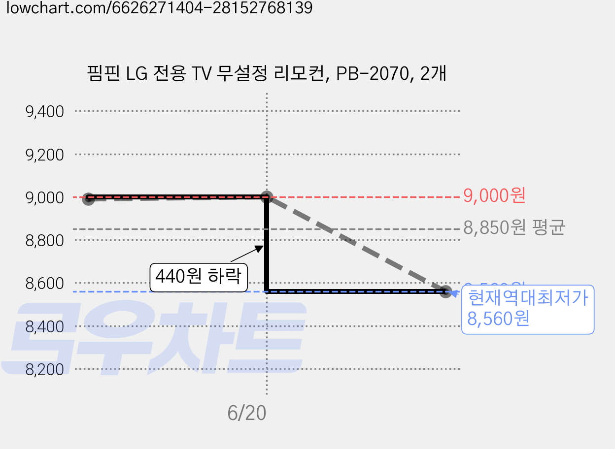 핌핀 LG 전용 TV 무설정 리모컨, PB-2070, 2개 가격 변동 차트, 현재가 8,560원, 역대최저가