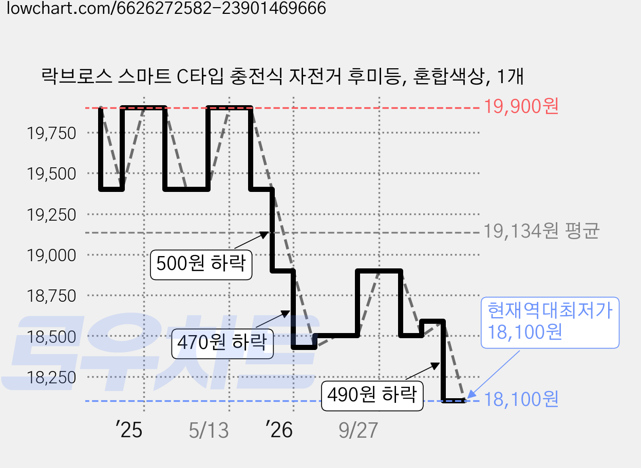 락브로스 스마트 C타입 충전식 자전거 후미등, 혼합색상, 1개 가격 변동 차트, 현재가 18,100원, 역대최저가