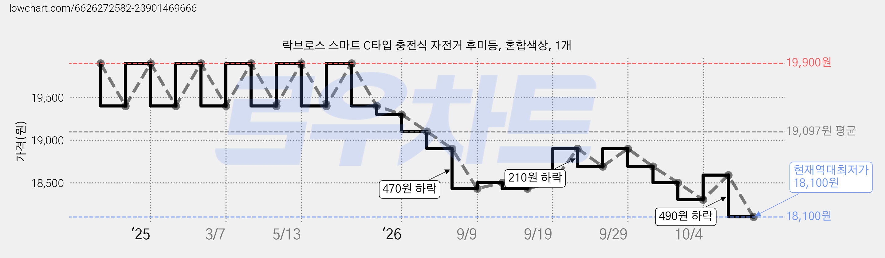 락브로스 스마트 C타입 충전식 자전거 후미등, 혼합색상, 1개 가격 변동 차트, 현재가 18,100원, 역대최저가