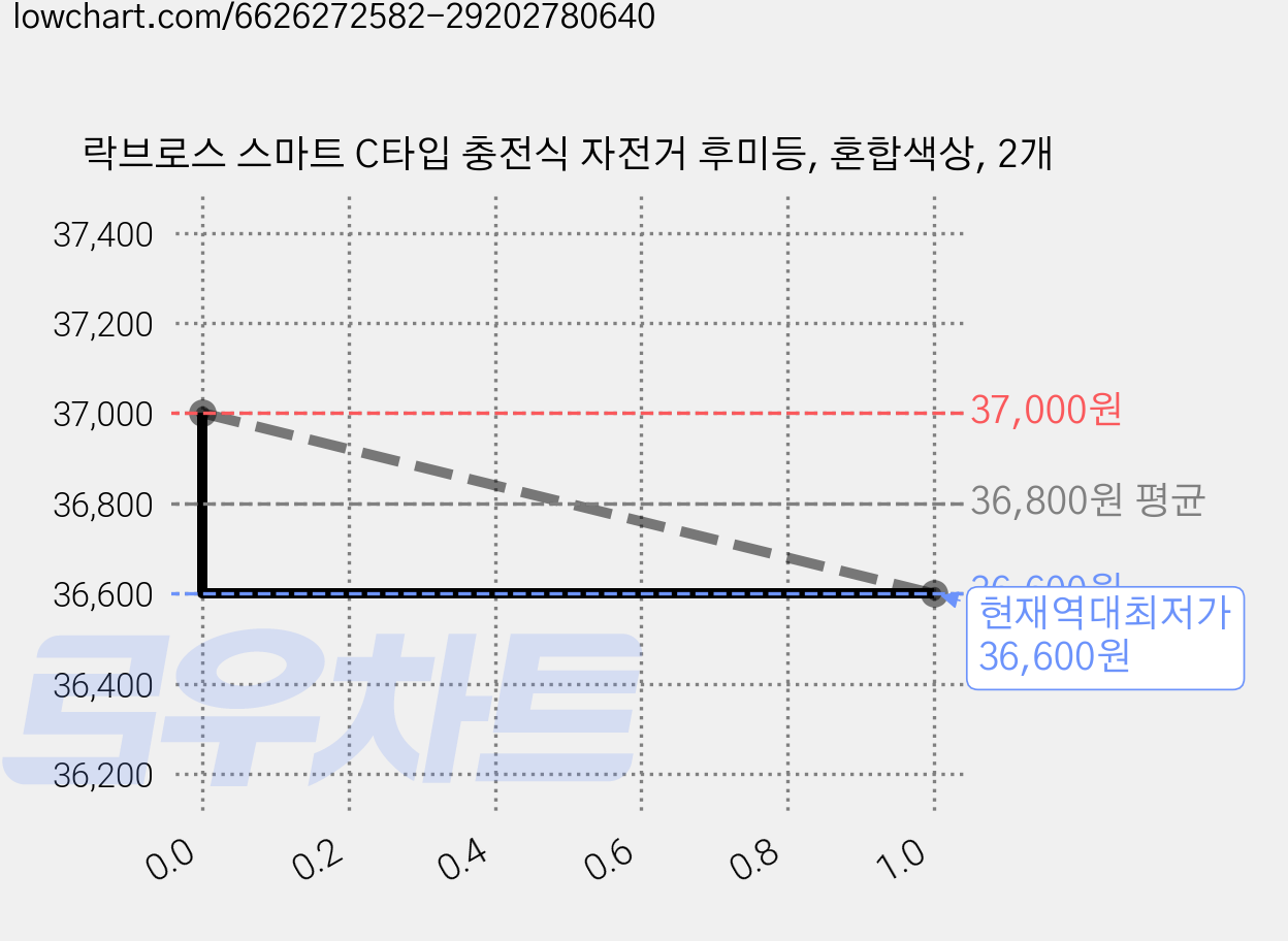 락브로스 스마트 C타입 충전식 자전거 후미등, 혼합색상, 2개 가격 변동 차트, 현재가 36,600원, 역대최저가