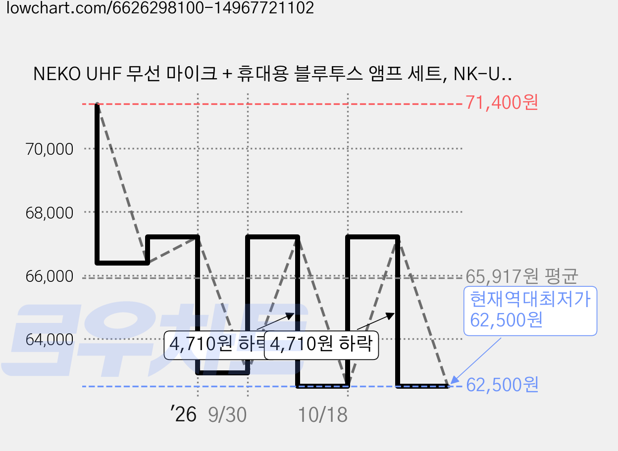 NEKO UHF 무선 마이크 + 휴대용 블루투스 앰프 세트, NK-UA400ULTRA, 핑크, 1세트 가격 변동 차트, 현재가 62,500원, 역대최저가