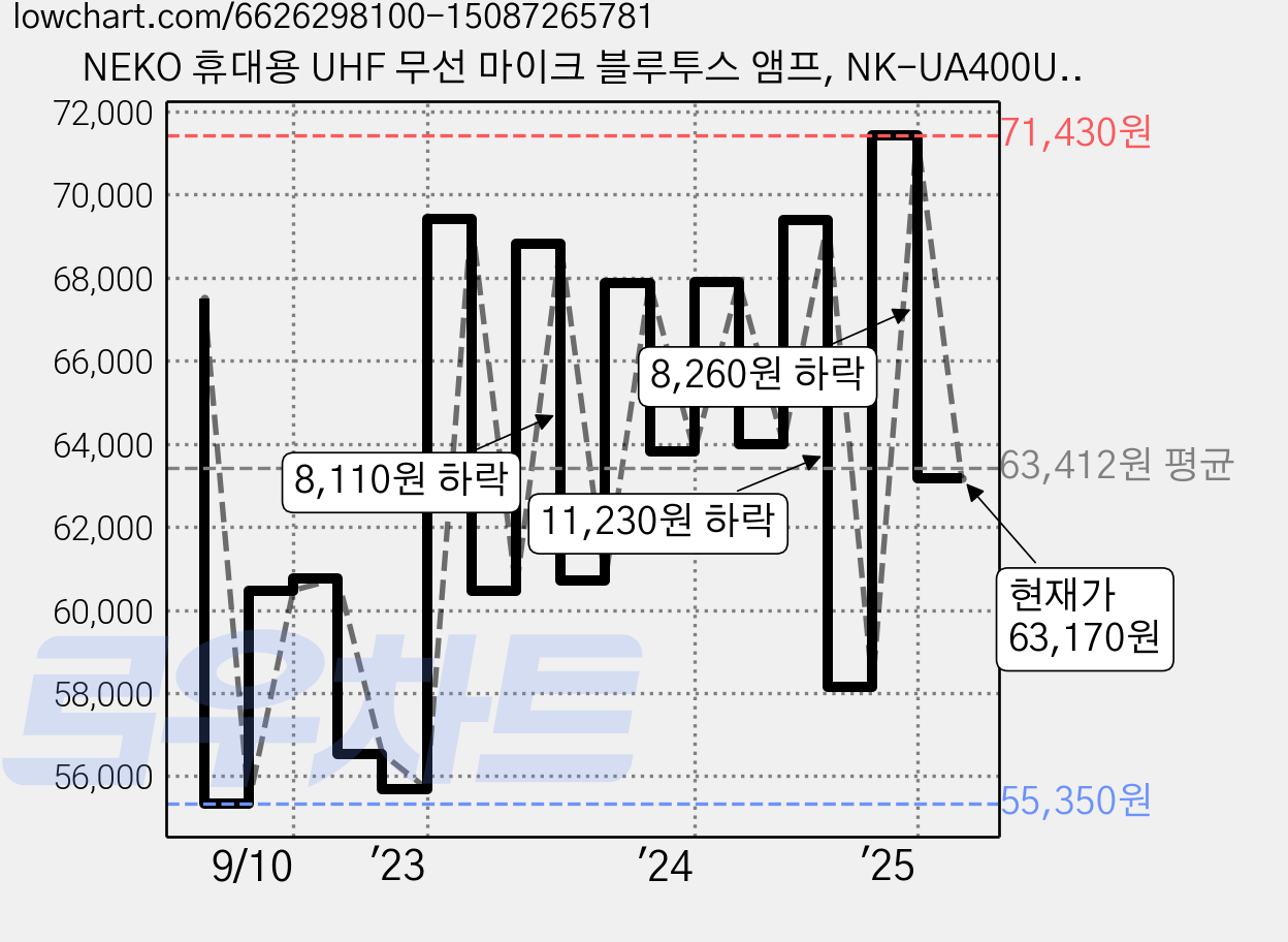 NEKO 휴대용 UHF 무선 마이크 블루투스 앰프, NK-UA400ULTRA, 블랙, 1개 가격 변동 차트, 현재가 63,170원, 관측 최저가 54,000원