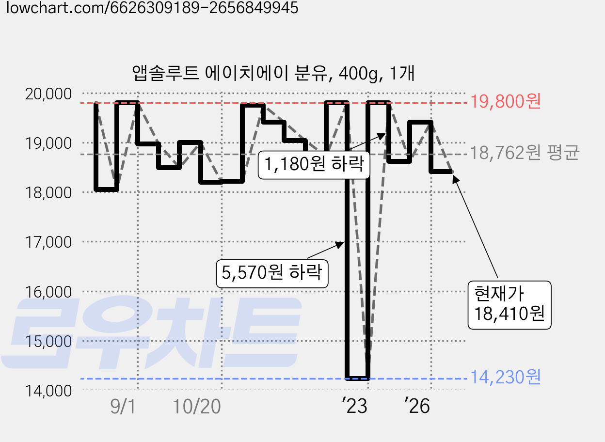 앱솔루트 에이치에이 분유, 400g, 1개 가격 변동 차트, 현재가 18,410원, 관측 최저가 14,230원