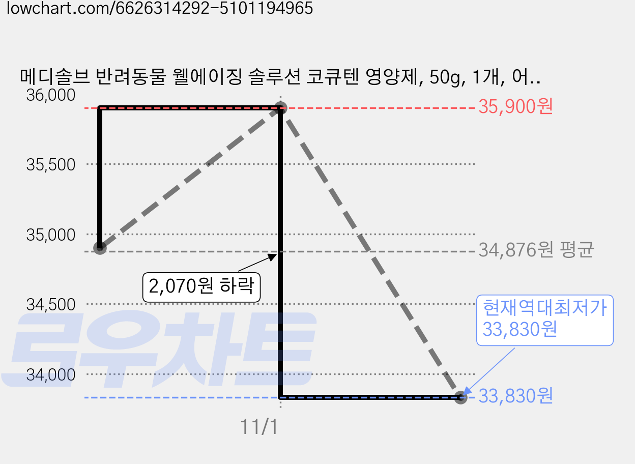 메디솔브 반려동물 웰에이징 솔루션 코큐텐 영양제, 50g, 1개, 어덜트 가격 변동 차트, 현재가 33,830원, 역대최저가