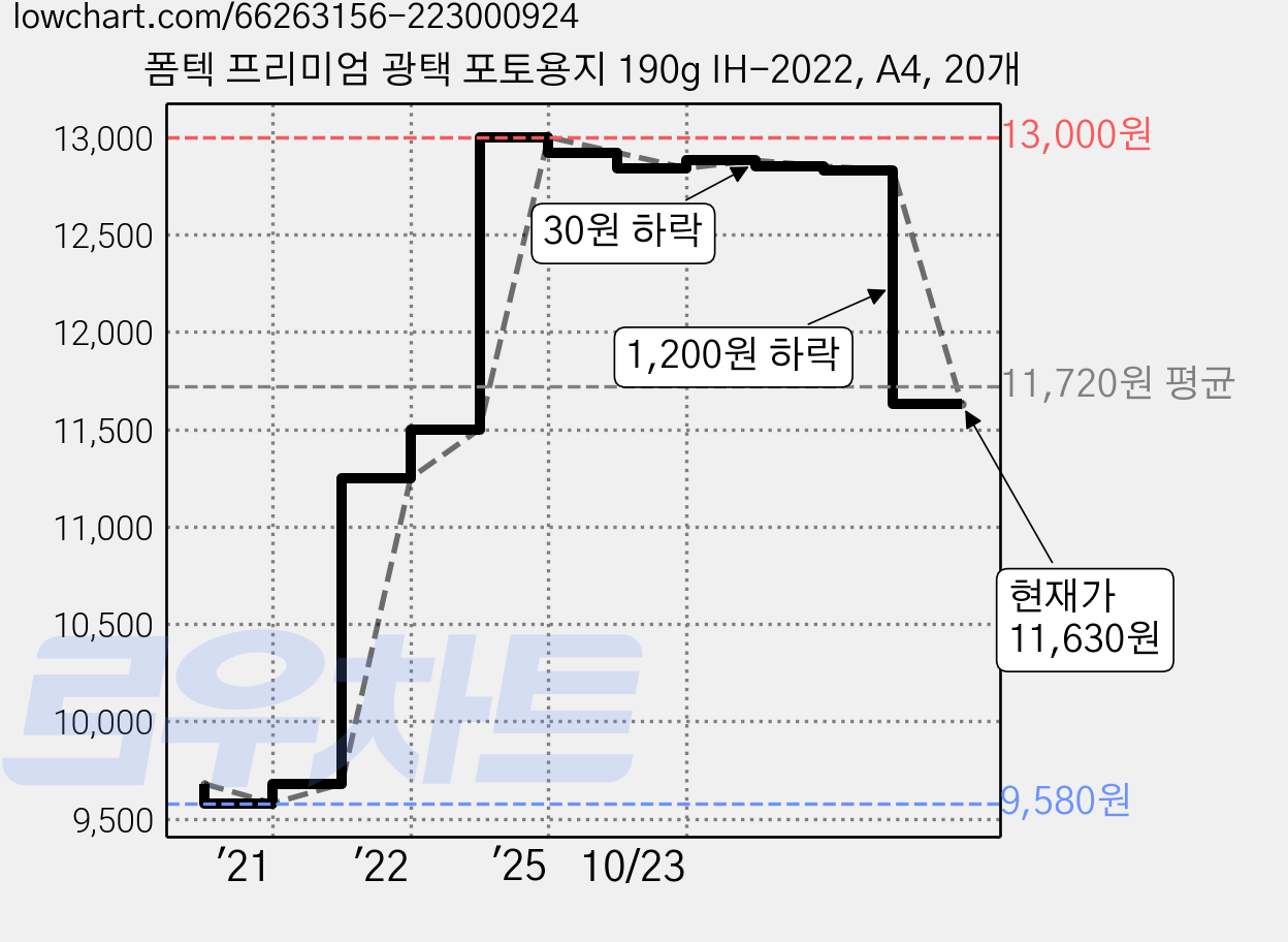폼텍 프리미엄 광택 포토용지 190g IH-2022, A4, 20개 가격 변동 차트, 현재가 11,630원, 관측 최저가 9,580원