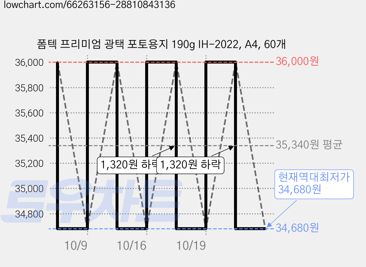 폼텍 프리미엄 광택 포토용지 190g IH-2022, A4, 60개 가격 변동 차트, 현재가 34,680원, 역대최저가