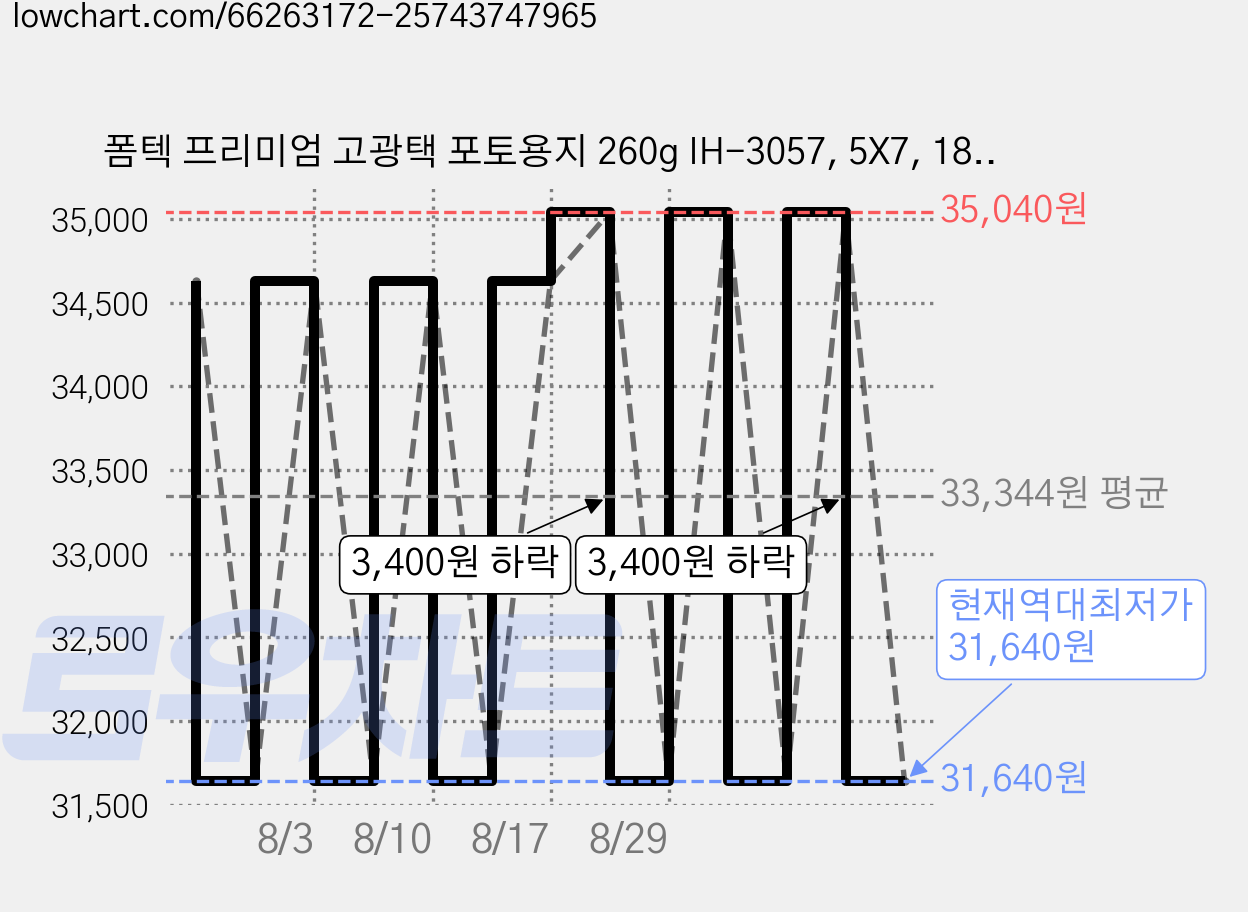 폼텍 프리미엄 고광택 포토용지 260g IH-3057, 5X7, 180개입 가격 변동 차트, 현재가 31,640원, 역대최저가