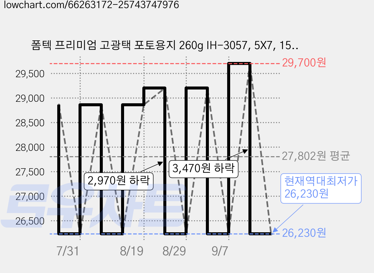 폼텍 프리미엄 고광택 포토용지 260g IH-3057, 5X7, 150개입 가격 변동 차트, 현재가 26,230원, 역대최저가