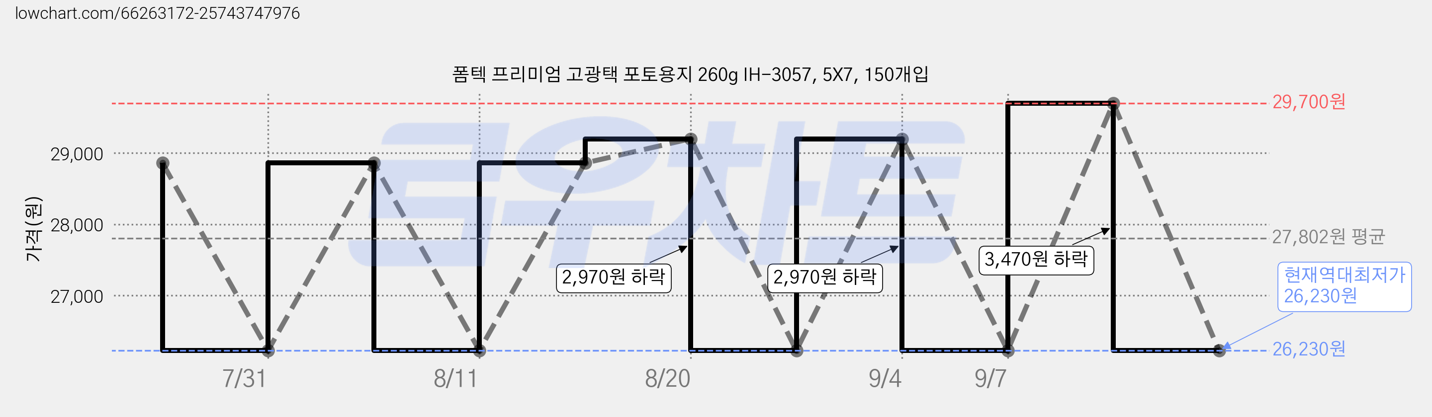 폼텍 프리미엄 고광택 포토용지 260g IH-3057, 5X7, 150개입 가격 변동 차트, 현재가 26,230원, 역대최저가