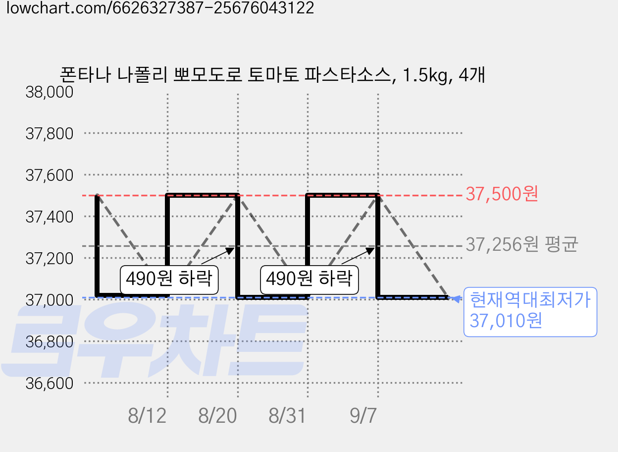 폰타나 나폴리 뽀모도로 토마토 파스타소스, 1.5kg, 4개 가격 변동 차트, 현재가 37,010원, 역대최저가