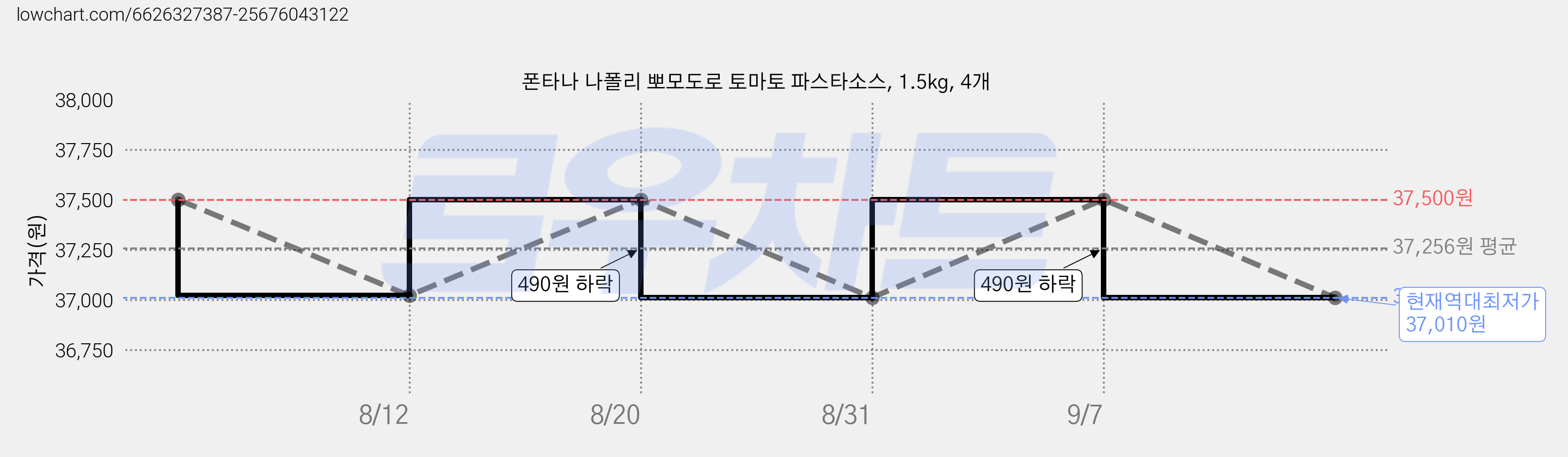 폰타나 나폴리 뽀모도로 토마토 파스타소스, 1.5kg, 4개 가격 변동 차트, 현재가 37,010원, 역대최저가