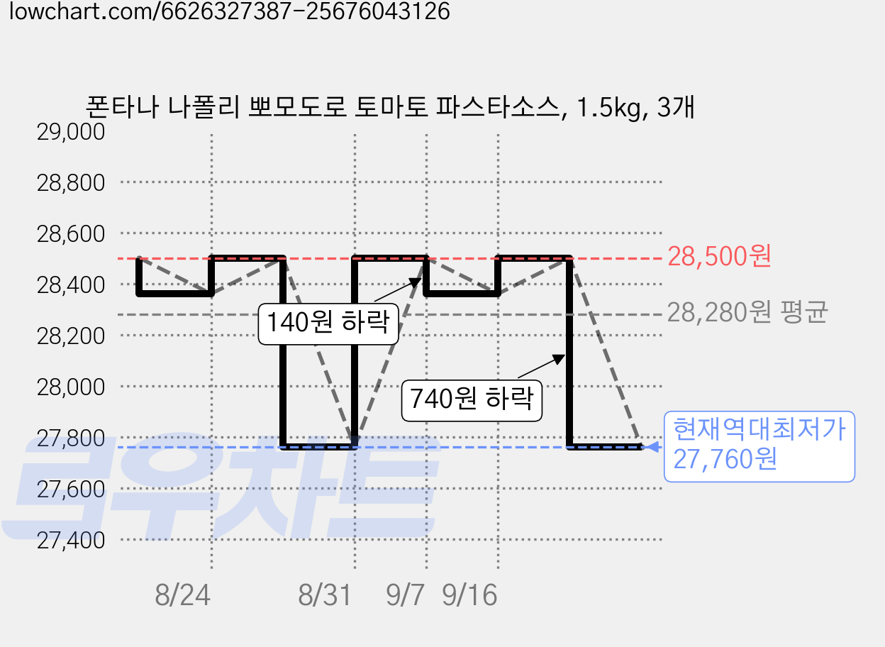폰타나 나폴리 뽀모도로 토마토 파스타소스, 1.5kg, 3개 가격 변동 차트, 현재가 27,760원, 역대최저가
