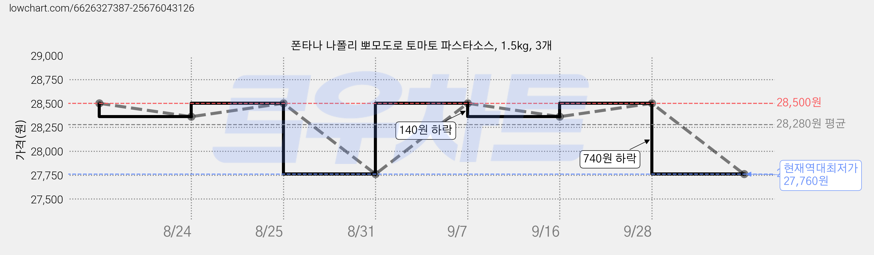 폰타나 나폴리 뽀모도로 토마토 파스타소스, 1.5kg, 3개 가격 변동 차트, 현재가 27,760원, 역대최저가