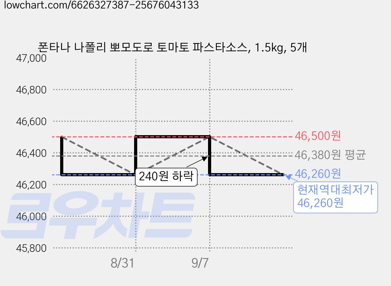 폰타나 나폴리 뽀모도로 토마토 파스타소스, 1.5kg, 5개 가격 변동 차트, 현재가 46,260원, 역대최저가