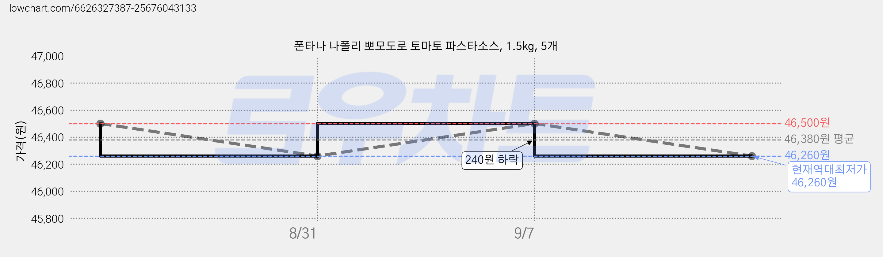 폰타나 나폴리 뽀모도로 토마토 파스타소스, 1.5kg, 5개 가격 변동 차트, 현재가 46,260원, 역대최저가