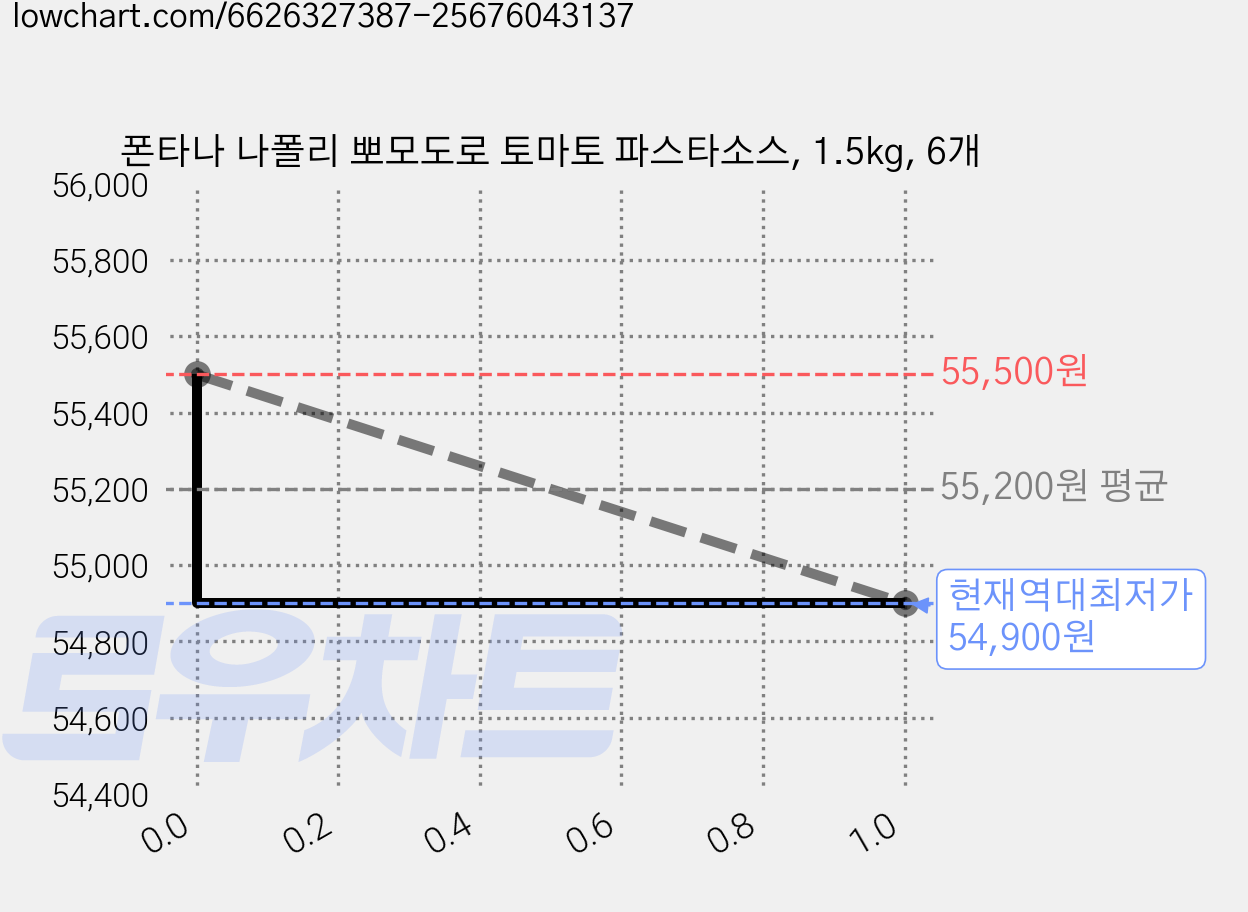 폰타나 나폴리 뽀모도로 토마토 파스타소스, 1.5kg, 6개 가격 변동 차트, 현재가 54,900원, 역대최저가