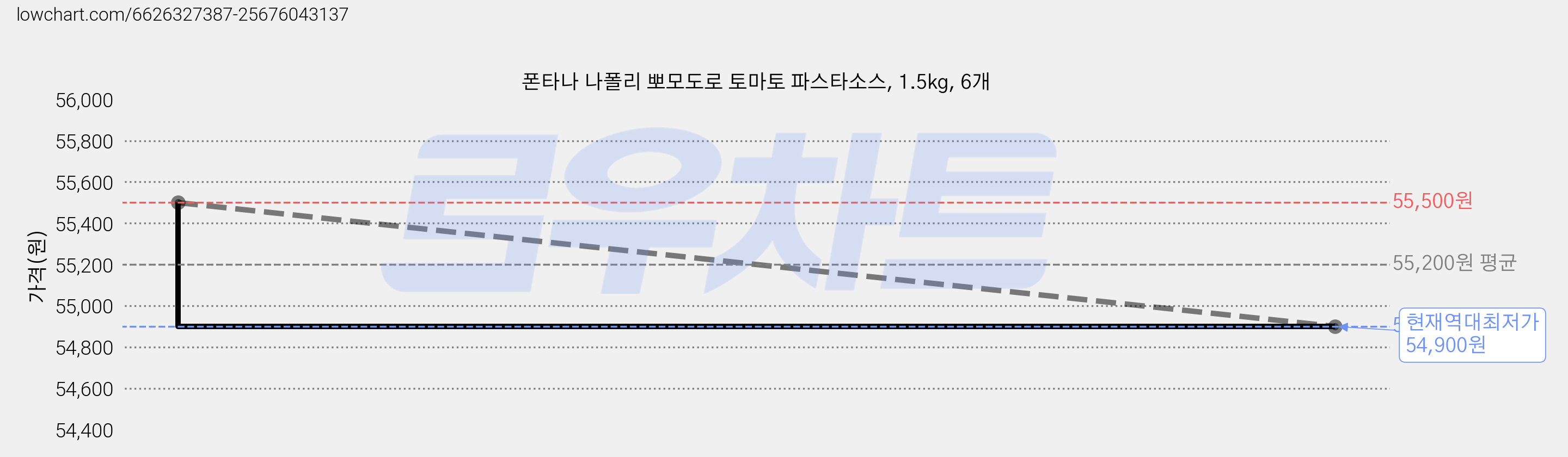 폰타나 나폴리 뽀모도로 토마토 파스타소스, 1.5kg, 6개 가격 변동 차트, 현재가 54,900원, 역대최저가