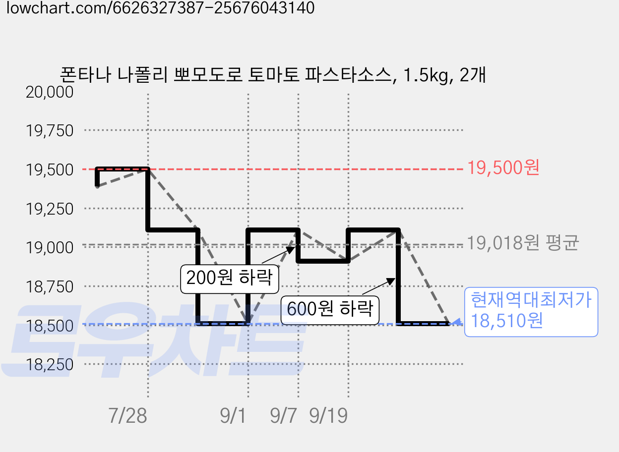 폰타나 나폴리 뽀모도로 토마토 파스타소스, 1.5kg, 2개 가격 변동 차트, 현재가 18,510원, 역대최저가