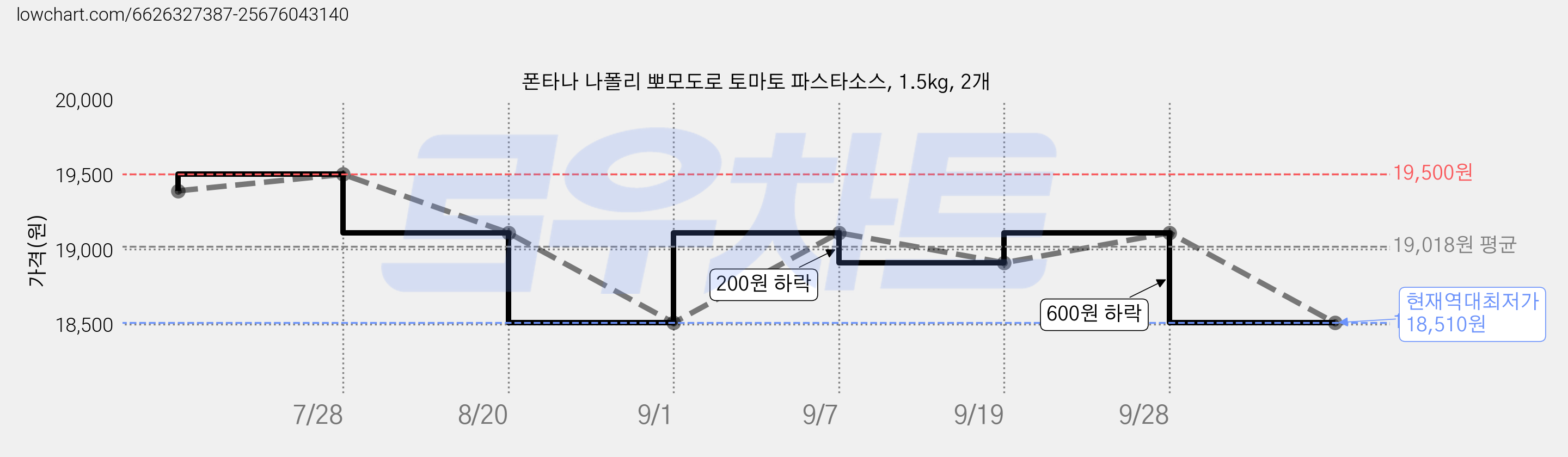 폰타나 나폴리 뽀모도로 토마토 파스타소스, 1.5kg, 2개 가격 변동 차트, 현재가 18,510원, 역대최저가