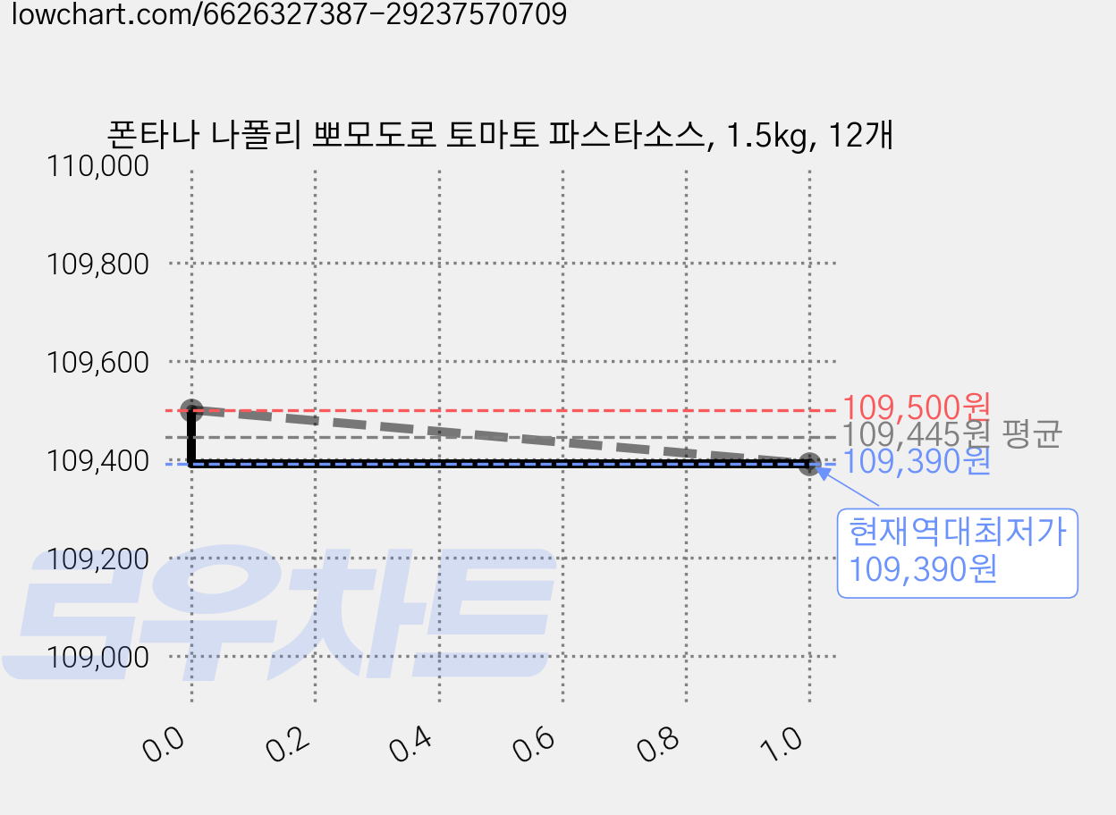폰타나 나폴리 뽀모도로 토마토 파스타소스, 1.5kg, 12개 가격 변동 차트, 현재가 109,390원, 역대최저가