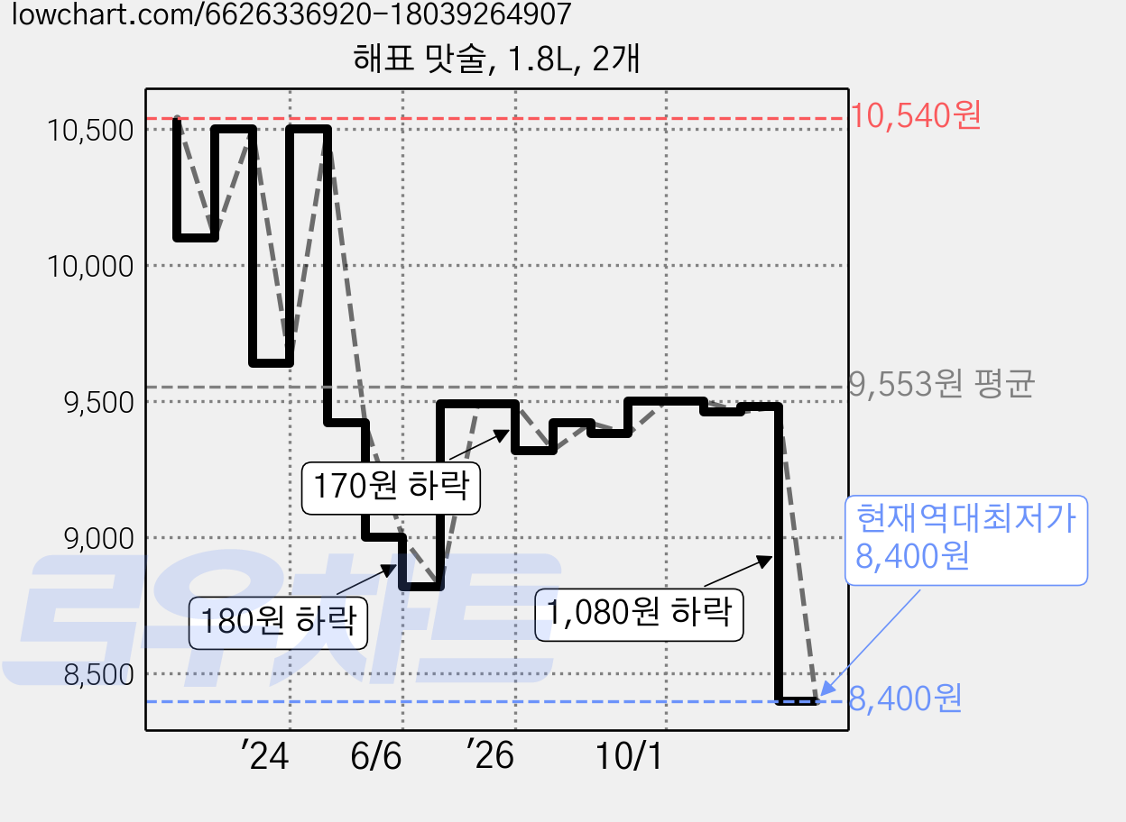 해표 맛술, 1.8L, 2개 가격 변동 차트, 현재가 8,400원, 역대최저가