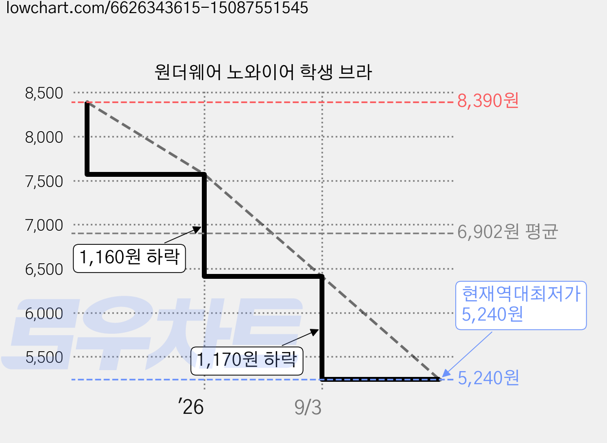 원더웨어 노와이어 학생 브라 가격 변동 차트, 현재가 5,240원, 역대최저가