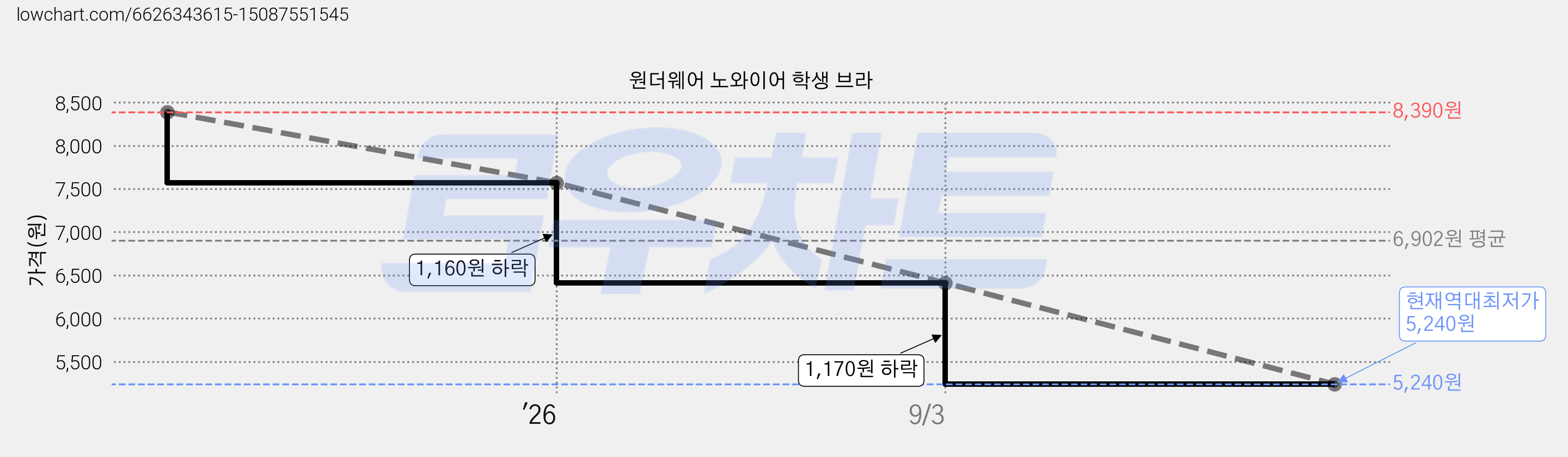 원더웨어 노와이어 학생 브라 가격 변동 차트, 현재가 5,240원, 역대최저가