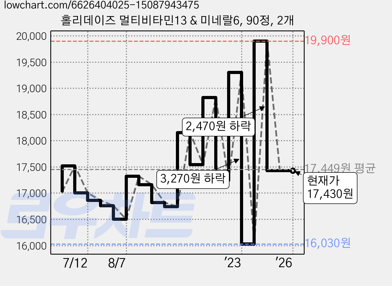 홀리데이즈 멀티비타민13 & 미네랄6, 90정, 2개 가격 변동 차트, 현재가 17,430원, 역대최저가