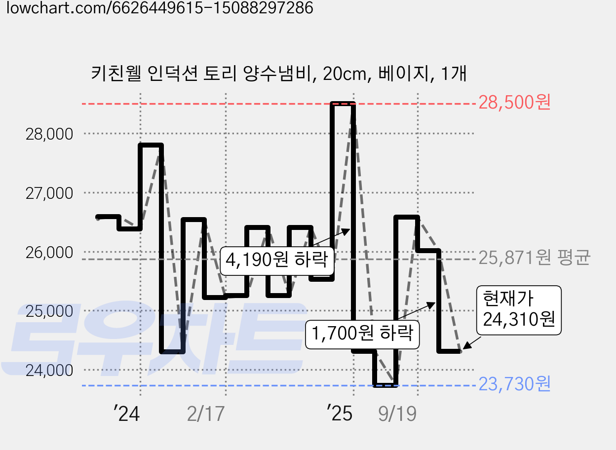 키친웰 인덕션 토리 양수냄비, 20cm, 베이지, 1개 가격 변동 차트, 현재가 24,310원, 관측 최저가 23,730원