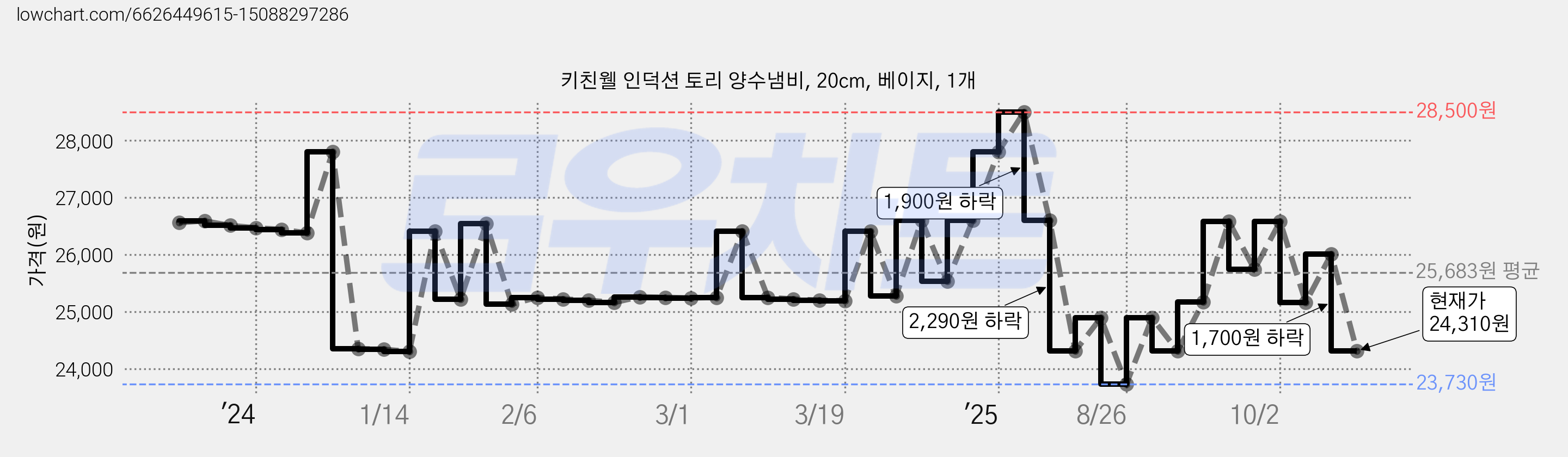 키친웰 인덕션 토리 양수냄비, 20cm, 베이지, 1개 가격 변동 차트, 현재가 24,310원, 관측 최저가 23,730원