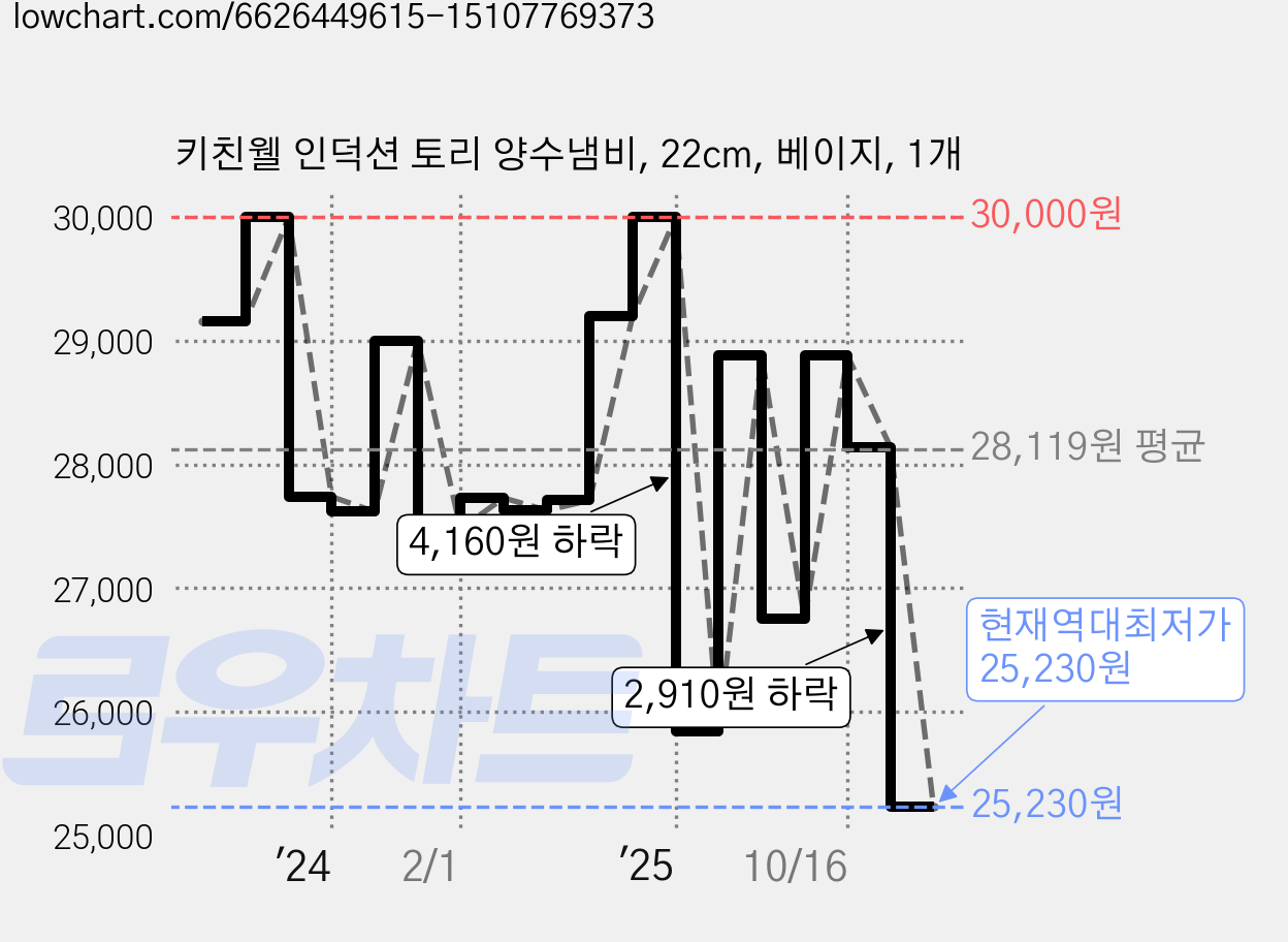 키친웰 인덕션 토리 양수냄비, 22cm, 베이지, 1개 가격 변동 차트, 현재가 25,230원, 역대최저가