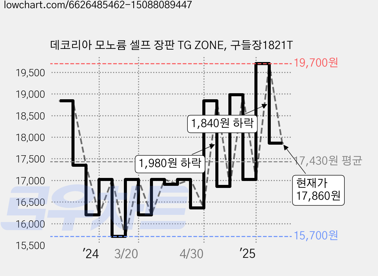 데코리아 모노륨 셀프 장판 TG ZONE, 구들장1821T 가격 변동 차트, 현재가 17,860원, 관측 최저가 15,540원