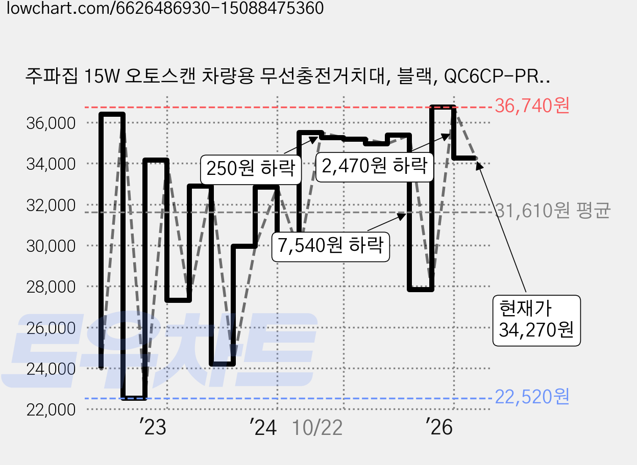 주파집 15W 오토스캔 차량용 무선충전거치대, 블랙, QC6CP-PRO 가격 변동 차트, 현재가 34,270원, 관측 최저가 21,860원