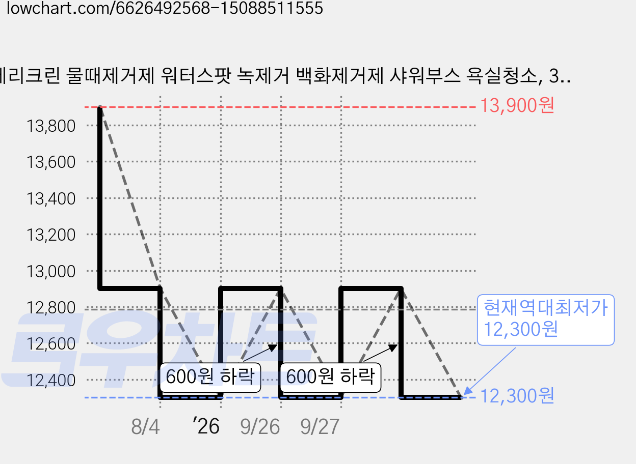 베리크린 물때제거제 워터스팟 녹제거 백화제거제 샤워부스 욕실청소, 300ml, 1개 가격 변동 차트, 현재가 12,300원, 역대최저가