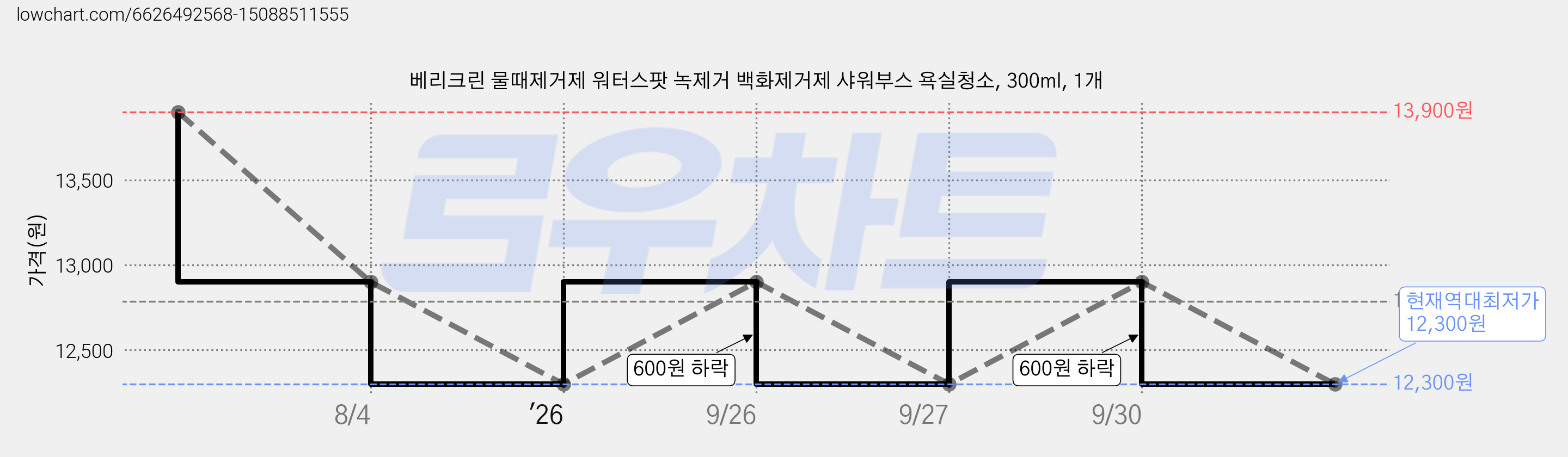 베리크린 물때제거제 워터스팟 녹제거 백화제거제 샤워부스 욕실청소, 300ml, 1개 가격 변동 차트, 현재가 12,300원, 역대최저가