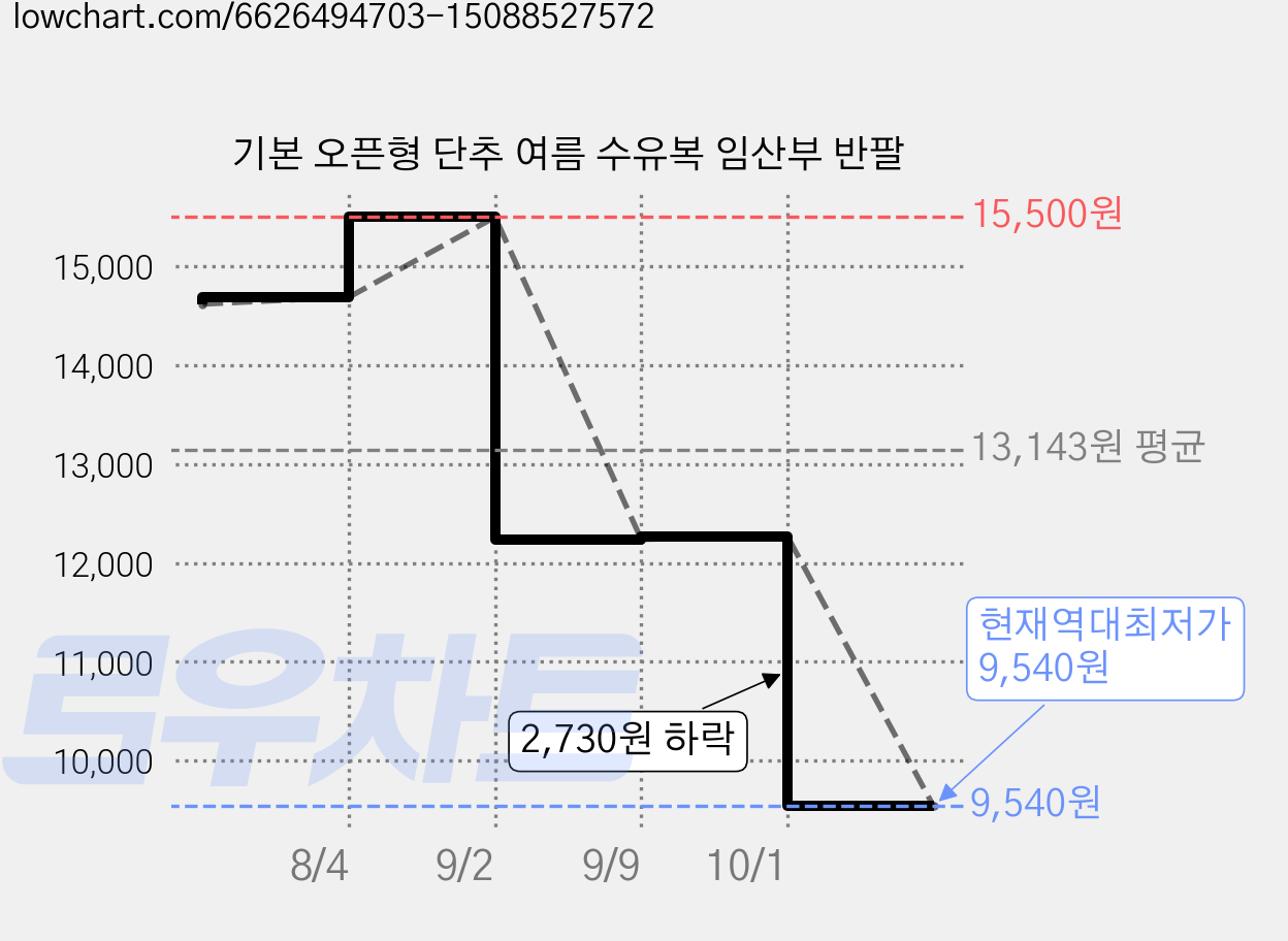기본 오픈형 단추 여름 수유복 임산부 반팔 가격 변동 차트, 현재가 9,540원, 역대최저가