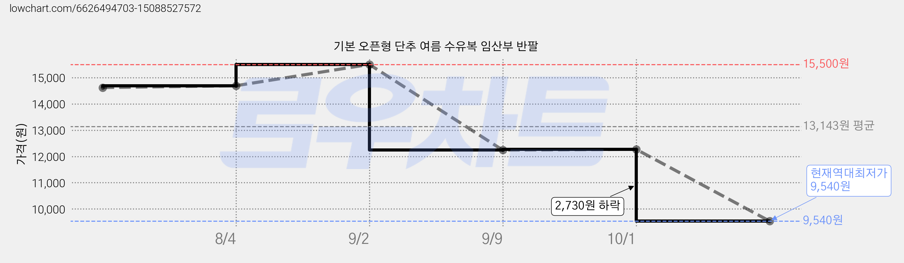 기본 오픈형 단추 여름 수유복 임산부 반팔 가격 변동 차트, 현재가 9,540원, 역대최저가