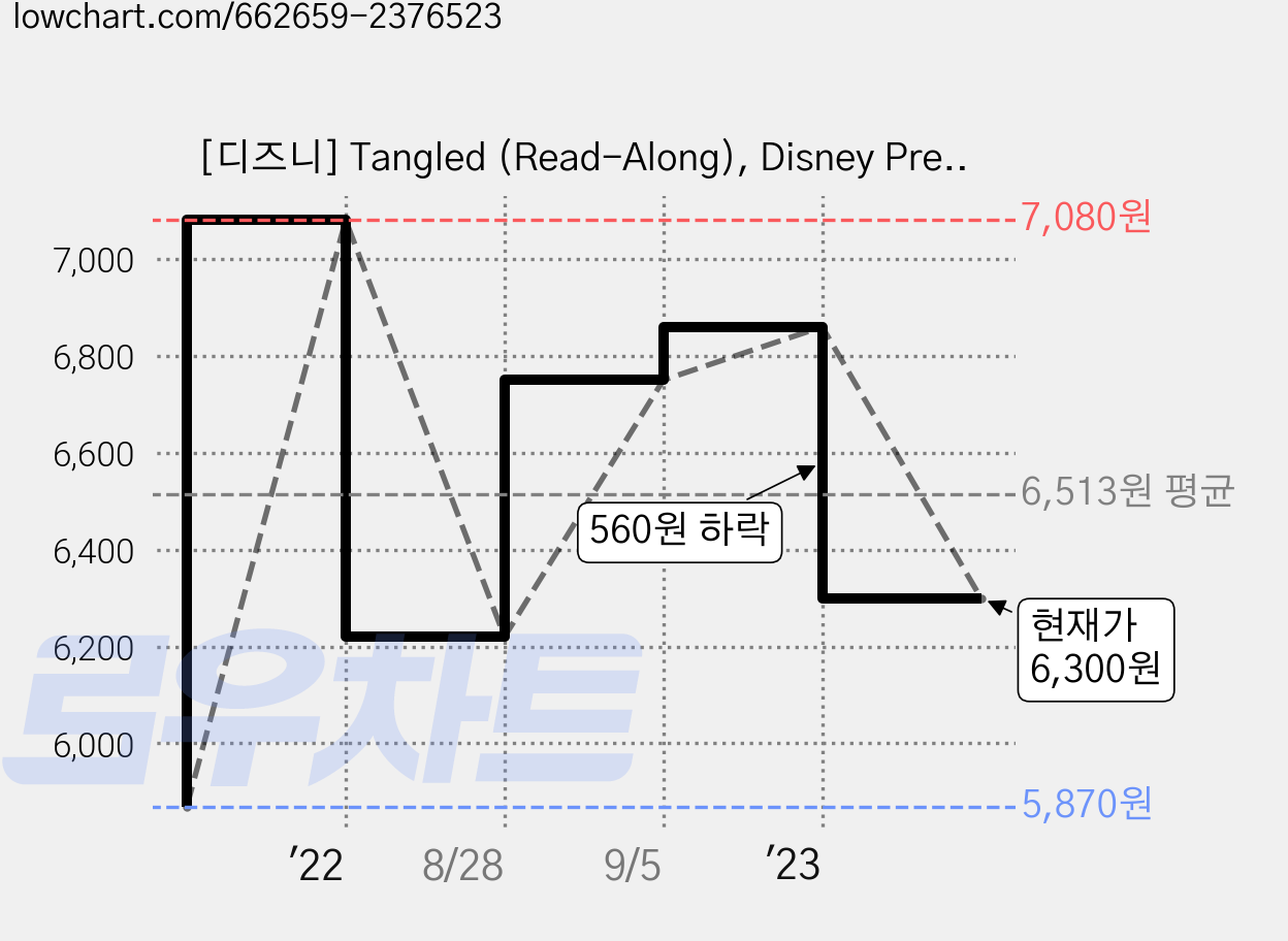 [디즈니] Tangled (Read-Along), Disney Press 가격 변동 차트, 현재가 6,300원, 관측 최저가 5,870원