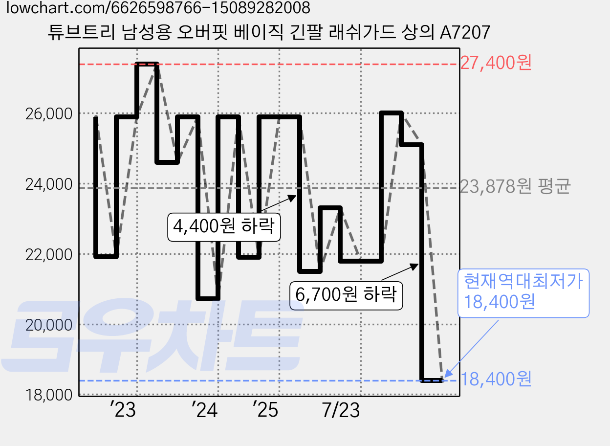 튜브트리 남성용 오버핏 베이직 긴팔 래쉬가드 상의 A7207 가격 변동 차트, 현재가 18,400원, 역대최저가