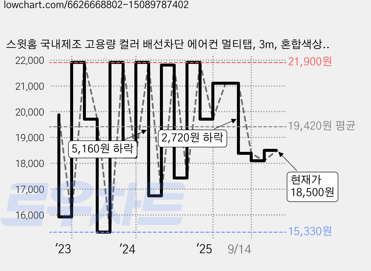 스윗홈 국내제조 고용량 컬러 배선차단 에어컨 멀티탭, 3m, 혼합색상, 1개 가격 변동 차트, 현재가 17,840원, 관측 최저가 15,330원