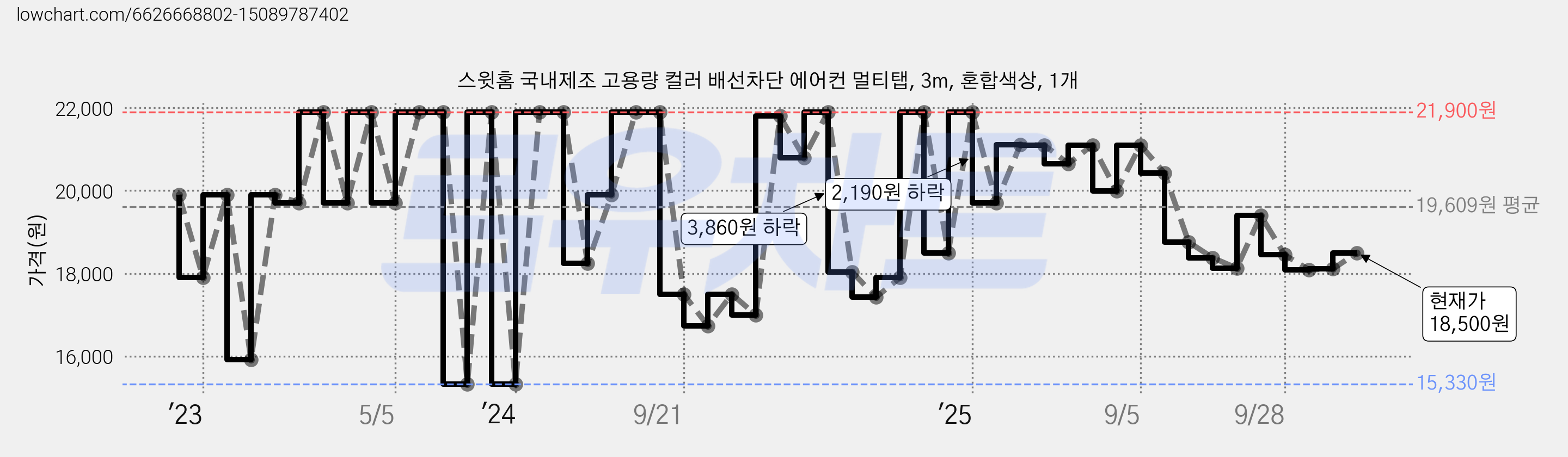 스윗홈 국내제조 고용량 컬러 배선차단 에어컨 멀티탭, 3m, 혼합색상, 1개 가격 변동 차트, 현재가 17,840원, 관측 최저가 15,330원