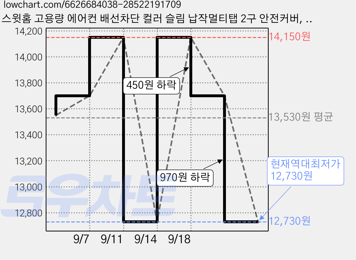 스윗홈 고용량 에어컨 배선차단 컬러 슬림 납작멀티탭 2구 안전커버, 1.5m, 그레이블랙, 1세트 가격 변동 차트, 현재가 12,730원, 역대최저가