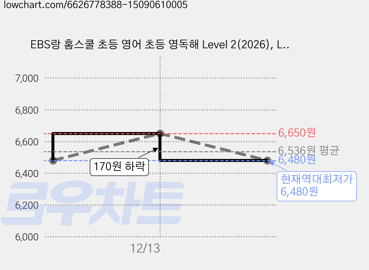 EBS랑 홈스쿨 초등 영어 초등 영독해 Level 2(2026), Level2 가격 변동 차트, 현재가 6,480원, 역대최저가
