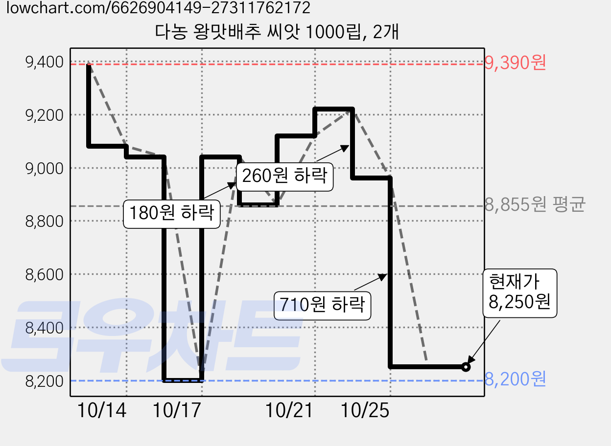다농 왕맛배추 씨앗 1000립, 2개 가격 변동 차트, 현재가 8,250원, 관측 최저가 8,200원